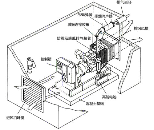 柴油發(fā)電機房隔音降噪工程設計與安裝工藝 柴油發(fā)電機房隔音降噪工程設計與安裝工藝